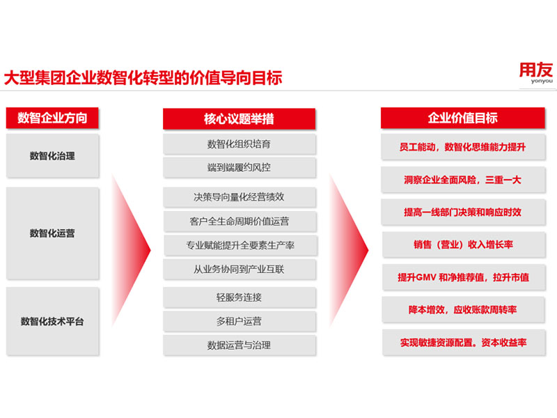 中國大型企業(yè)數(shù)智化轉型進入“用友時間”